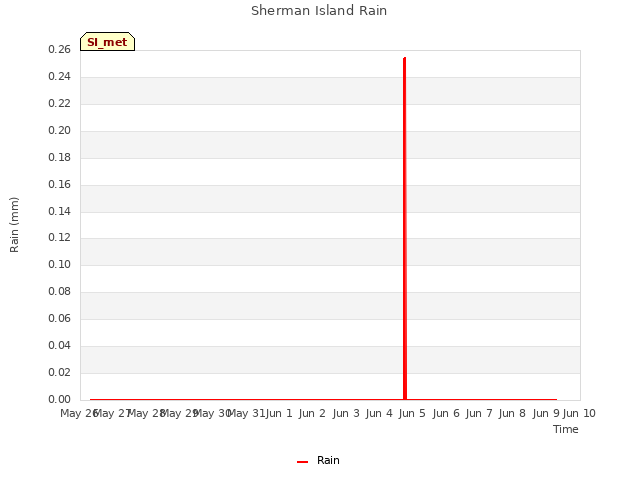 plot of Sherman Island Rain