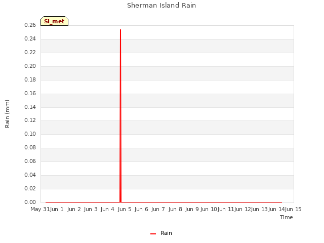 plot of Sherman Island Rain