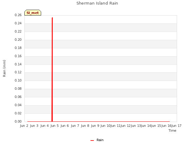 plot of Sherman Island Rain