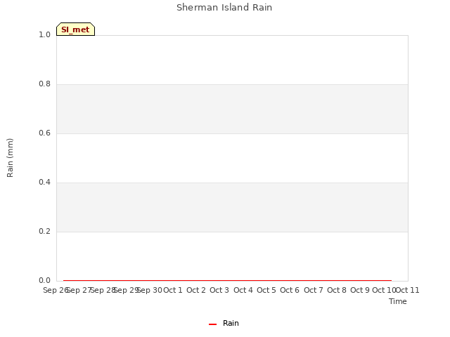 plot of Sherman Island Rain