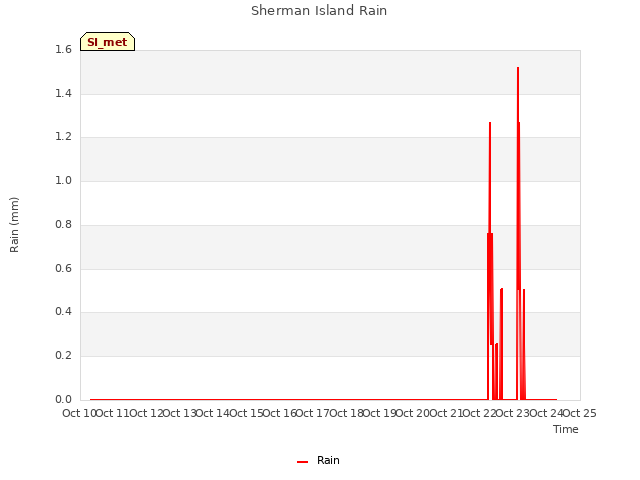 plot of Sherman Island Rain