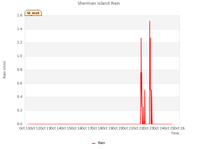 plot of Sherman Island Rain