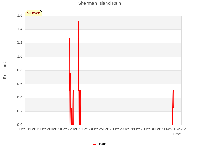plot of Sherman Island Rain