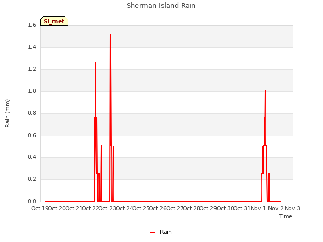 plot of Sherman Island Rain