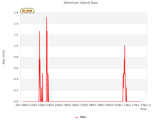plot of Sherman Island Rain