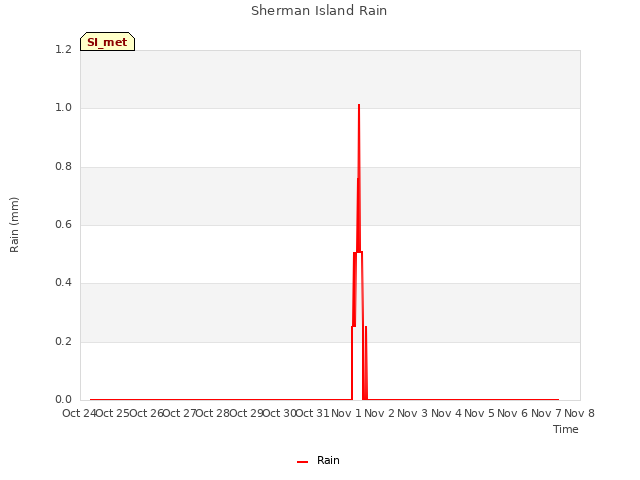 plot of Sherman Island Rain