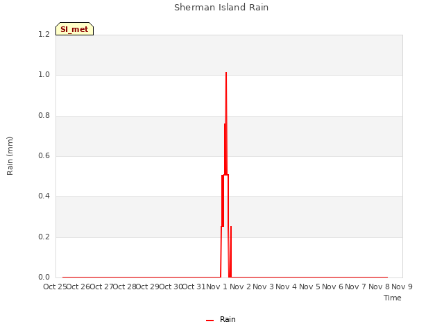 plot of Sherman Island Rain