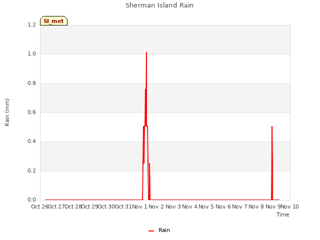 plot of Sherman Island Rain