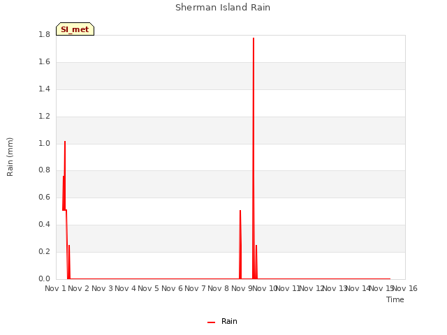 plot of Sherman Island Rain