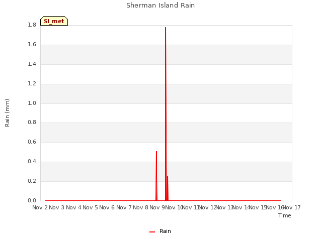 plot of Sherman Island Rain