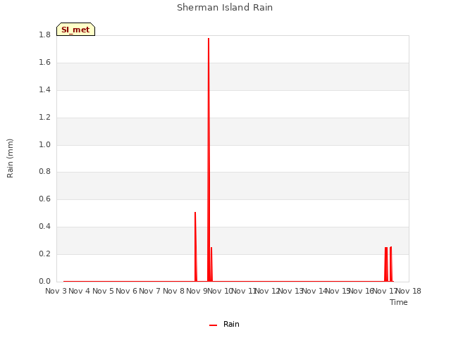plot of Sherman Island Rain