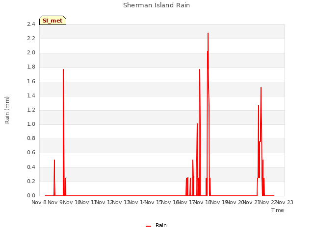 plot of Sherman Island Rain