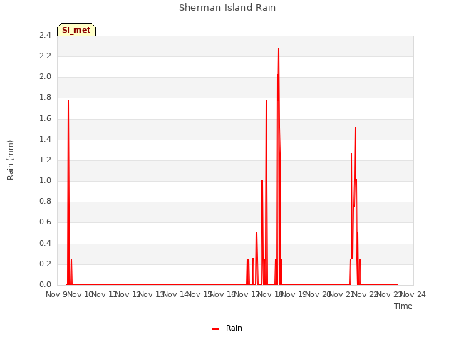 plot of Sherman Island Rain