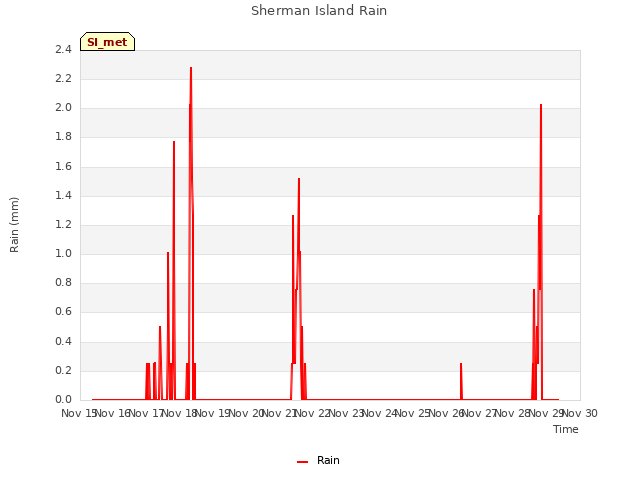 plot of Sherman Island Rain