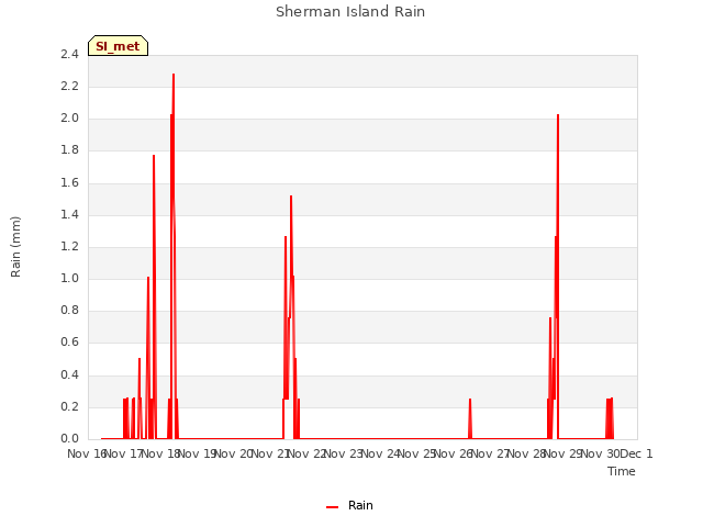 plot of Sherman Island Rain