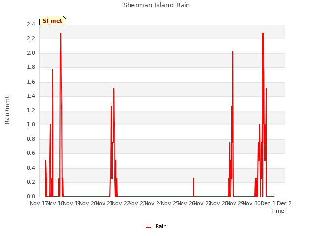 plot of Sherman Island Rain
