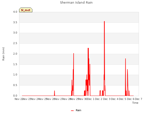 plot of Sherman Island Rain