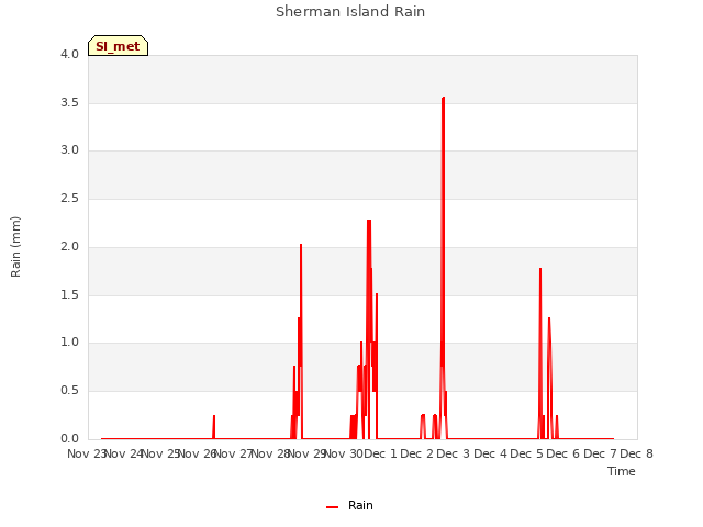 plot of Sherman Island Rain