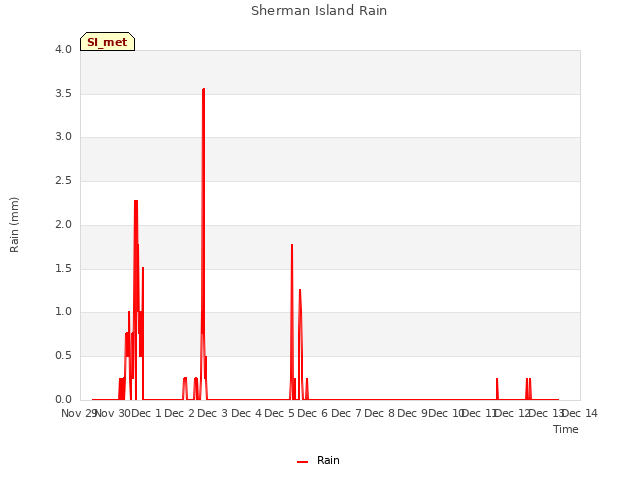 plot of Sherman Island Rain
