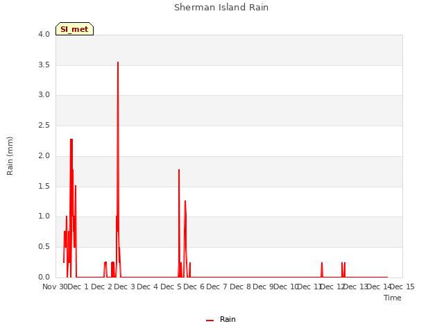 plot of Sherman Island Rain