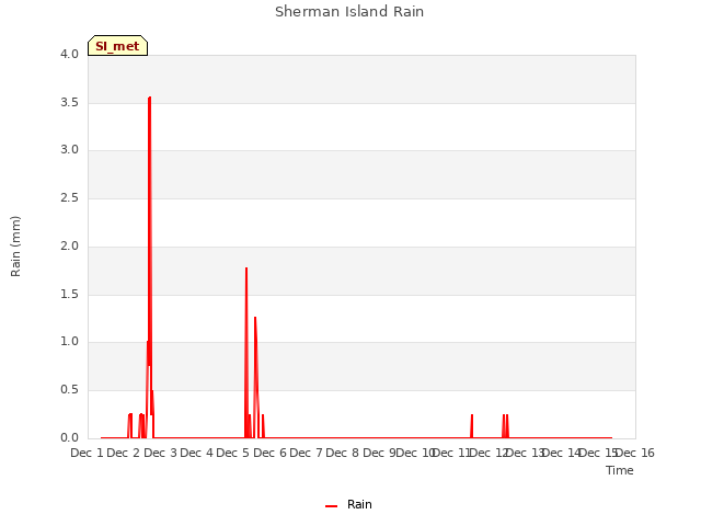 plot of Sherman Island Rain
