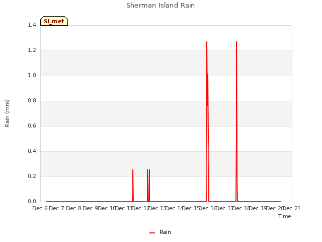 plot of Sherman Island Rain