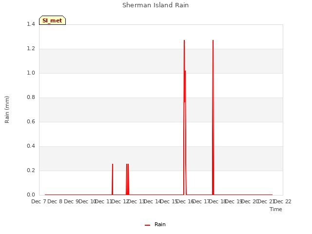 plot of Sherman Island Rain