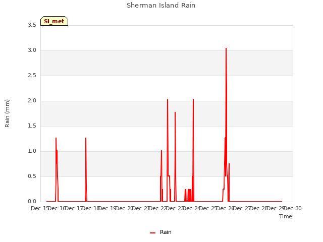 plot of Sherman Island Rain
