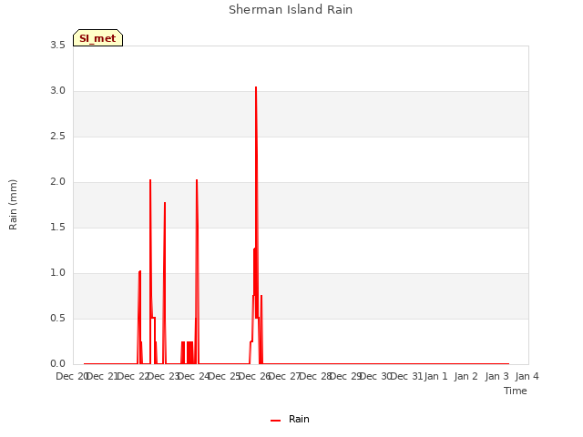 plot of Sherman Island Rain