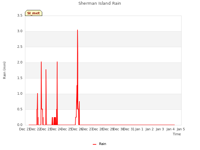 plot of Sherman Island Rain