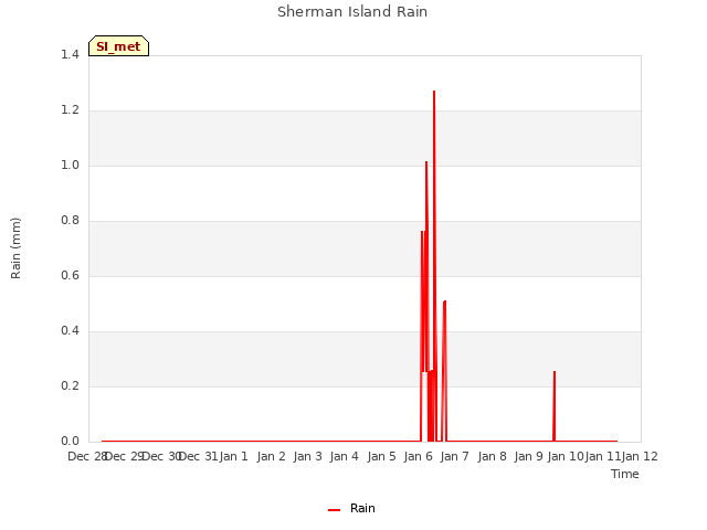 plot of Sherman Island Rain