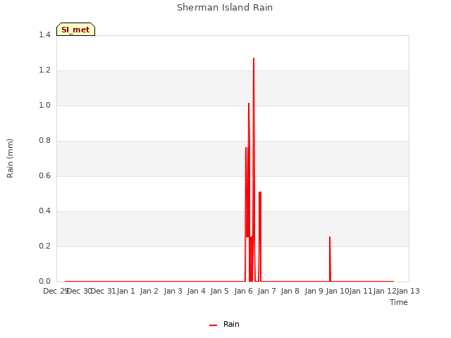 plot of Sherman Island Rain