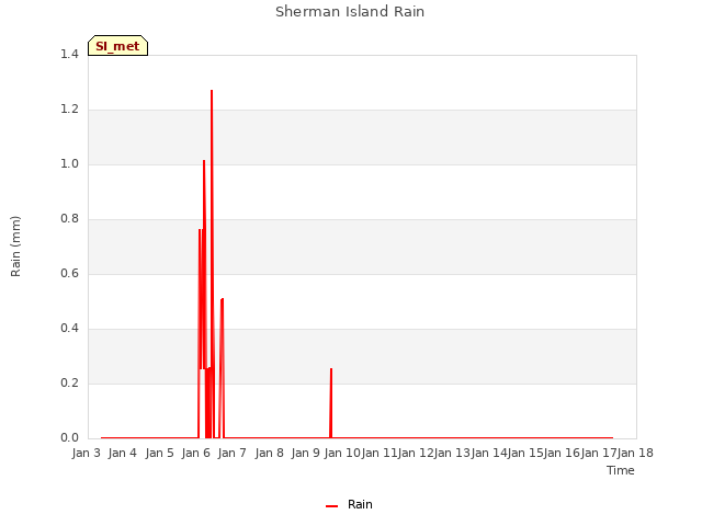 plot of Sherman Island Rain