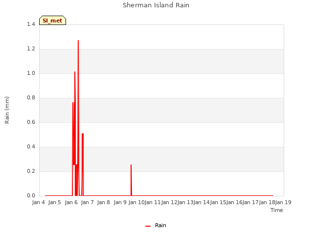 plot of Sherman Island Rain