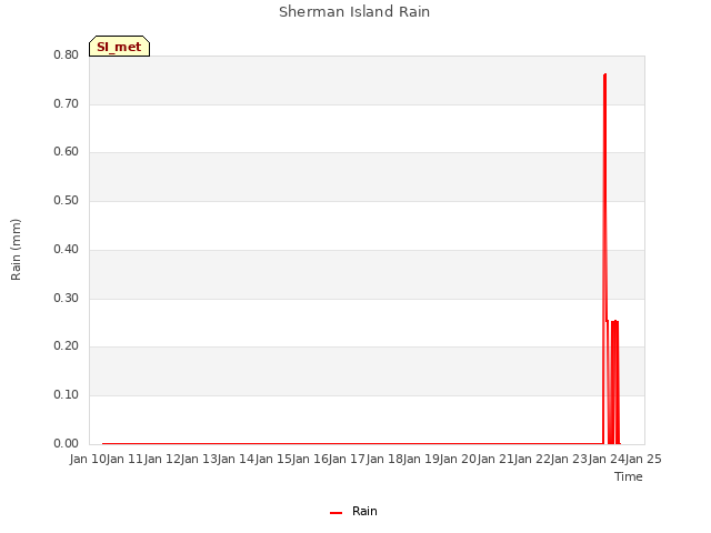 plot of Sherman Island Rain
