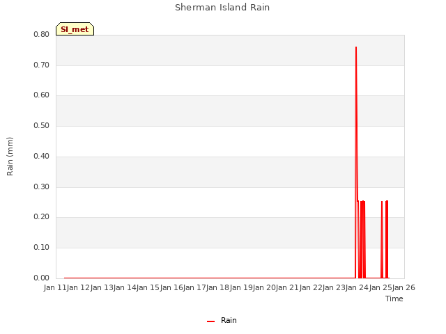 plot of Sherman Island Rain