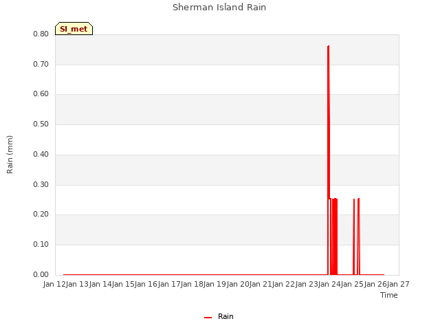 plot of Sherman Island Rain