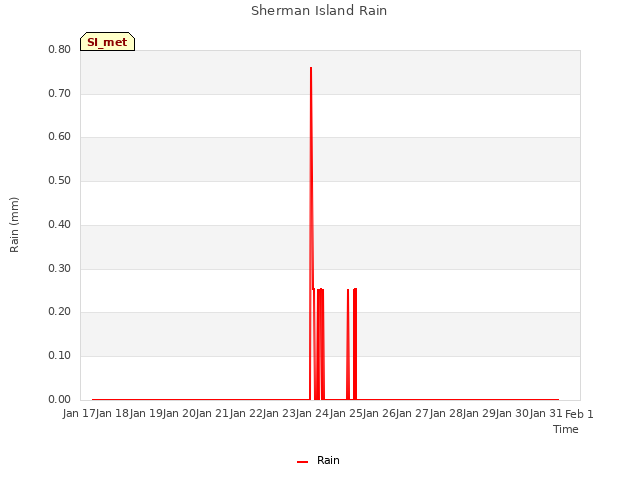 plot of Sherman Island Rain