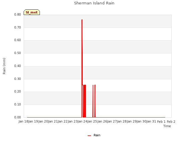 plot of Sherman Island Rain