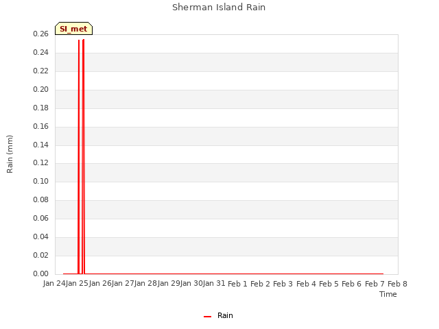 plot of Sherman Island Rain