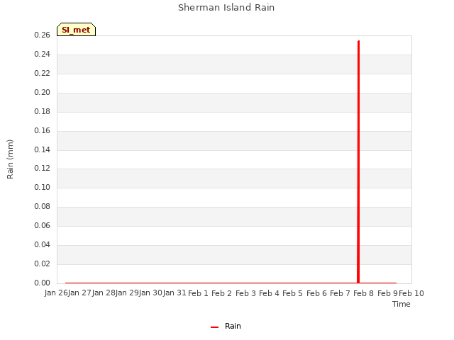 plot of Sherman Island Rain