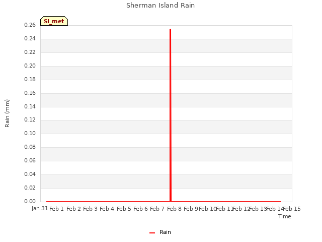 plot of Sherman Island Rain