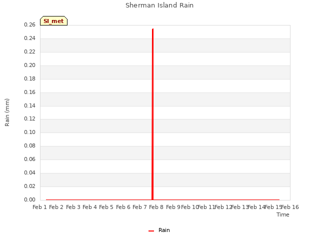 plot of Sherman Island Rain