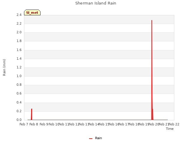 plot of Sherman Island Rain