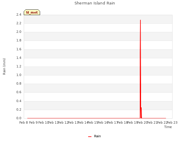 plot of Sherman Island Rain