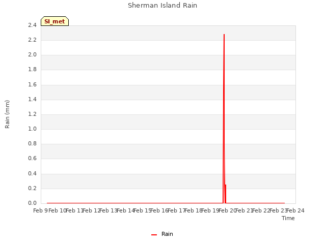 plot of Sherman Island Rain