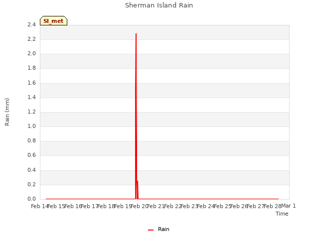 plot of Sherman Island Rain