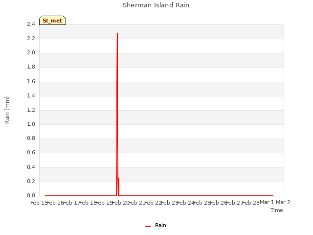 plot of Sherman Island Rain