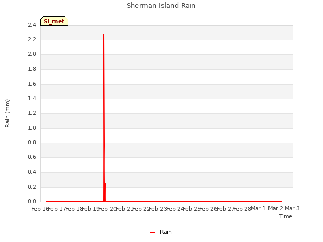 plot of Sherman Island Rain