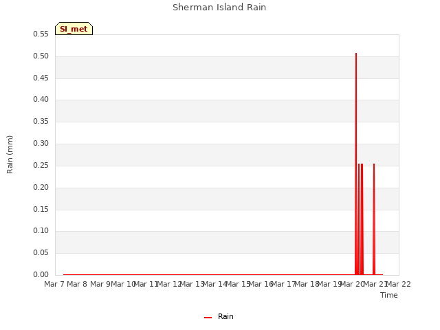 plot of Sherman Island Rain